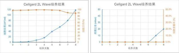 Cellgard 2L WAVE 培養(yǎng)天數(shù)與細(xì)胞密度、細(xì)胞活率、跨膜壓差、細(xì)胞泄露趨勢(shì)圖