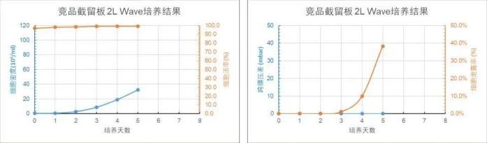 競(jìng)品截留板 2L WAVE 培養(yǎng)天數(shù)與細(xì)胞密度、細(xì)胞活率、跨膜壓差、細(xì)胞泄露趨勢(shì)圖